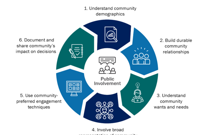 An infographic of a pie chart, divided into the six features of meaningful public involvement.