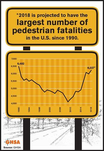 Graphic image showing an increased in pedestrian fatalities.