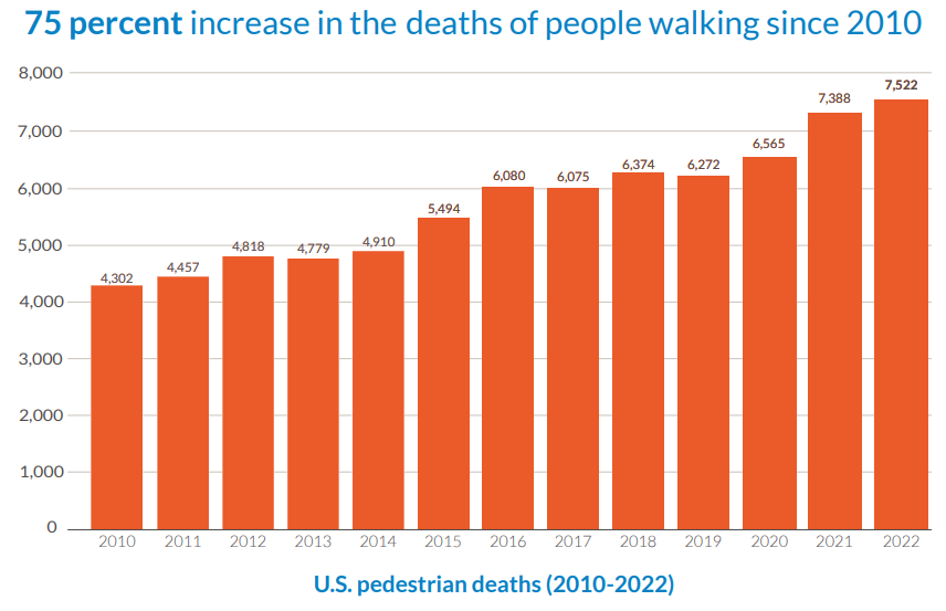 Bar graph displaying a 75 percent increase in pedestrian deaths in the United States from 2010 to 2022.