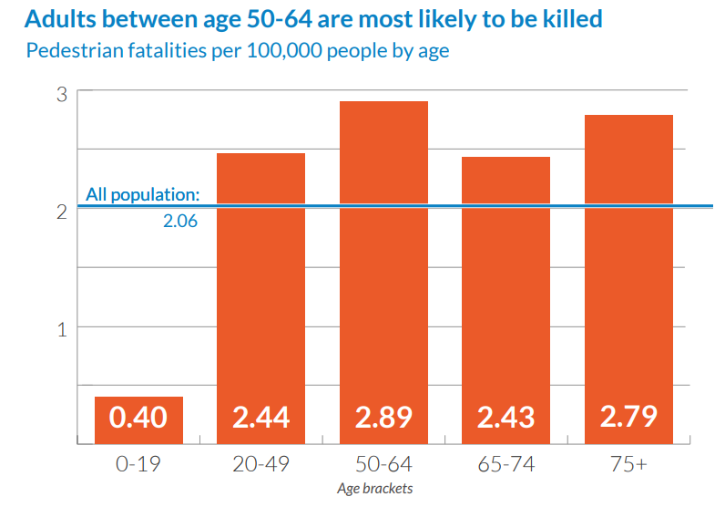 Bar graph displaying how US adults between the ages of 50 to 64 are most likely to be killed as pedestrians, with 2.89 fatalities per 100,000 people in the age bracket.