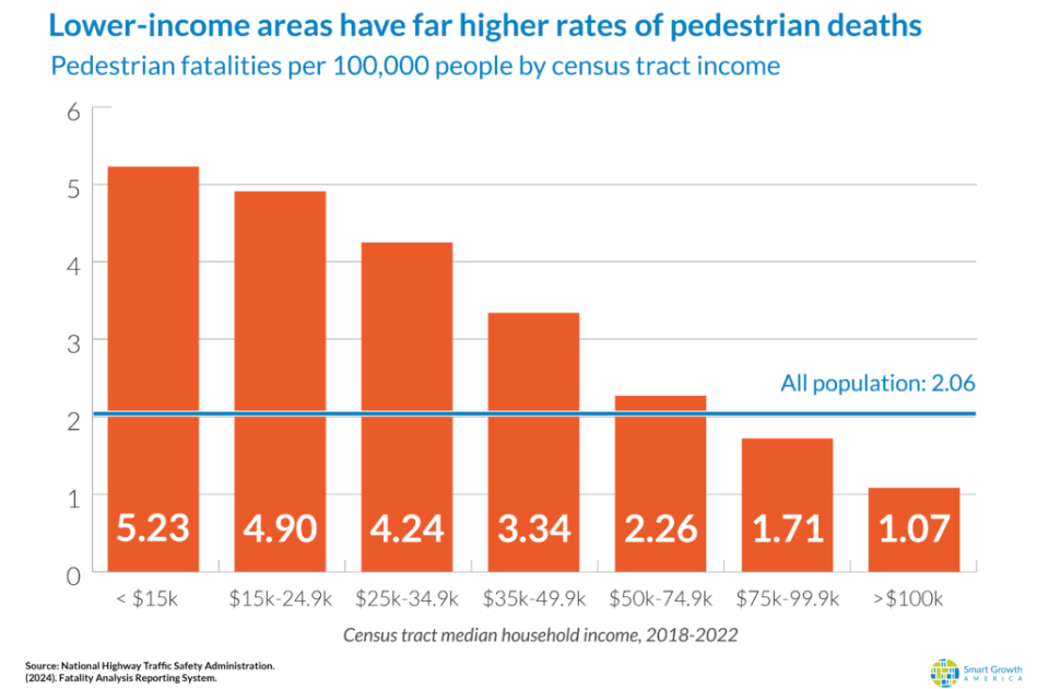 Bar graph displaying how the lower the income bracket, the higher the rate of pedestrian deaths for the years 2018 to 2022.