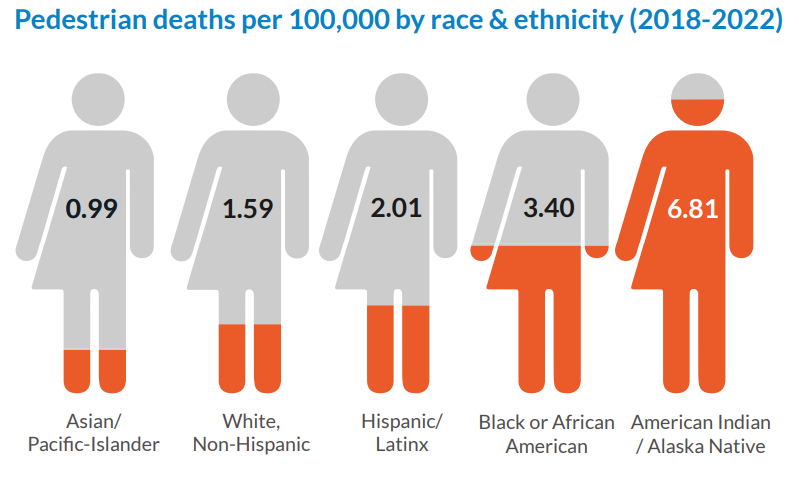 Infographic that shows the number of pedestrian deaths per 100,000 people by race and ethnicity from 2018 to 2022, with Native Americans constituting the highest number at 6.81.