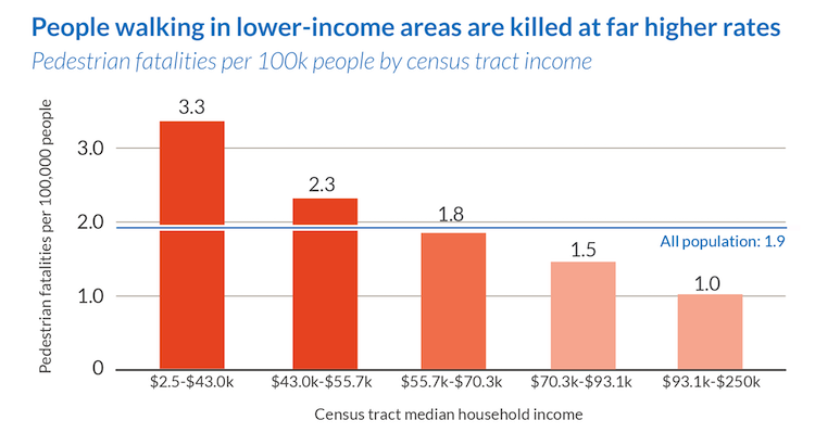 Bar graph that displays pedestrian fatalities per 100,000 people by census tract income, showing the lower your income the higher your chances to be struck and killed. 