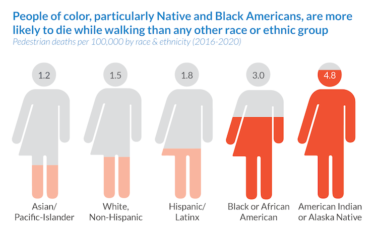 Infographic that shows the percentage of pedestrian deaths per 100,000 people by race and ethnicity, with Native Americans constituting the highest percentage at 4.8. 