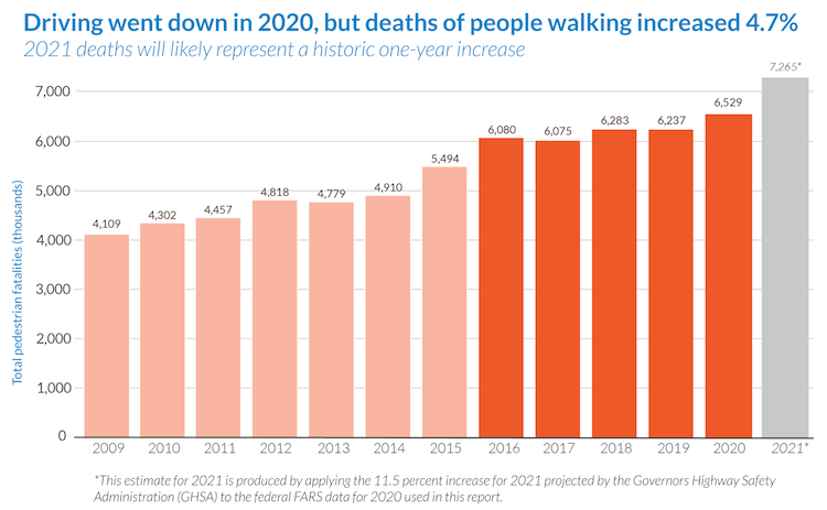 Bar graph that displays total pedestrian deaths between the years 2009 and 2021, showing a general increase over the years.