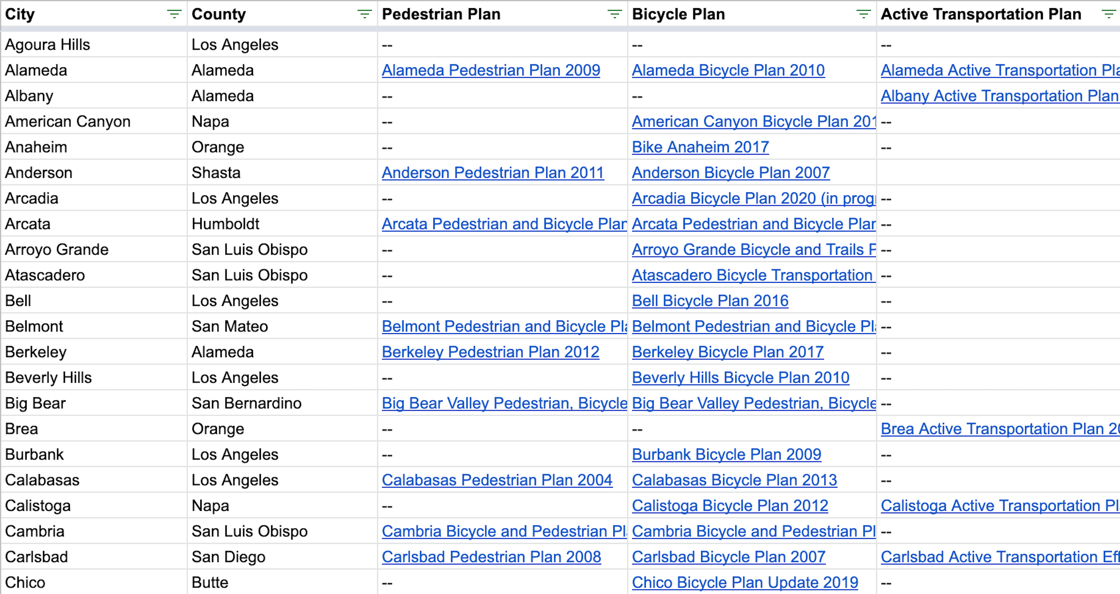 Master Plans by City Screen capture of Master Plans by City spreadsheet.