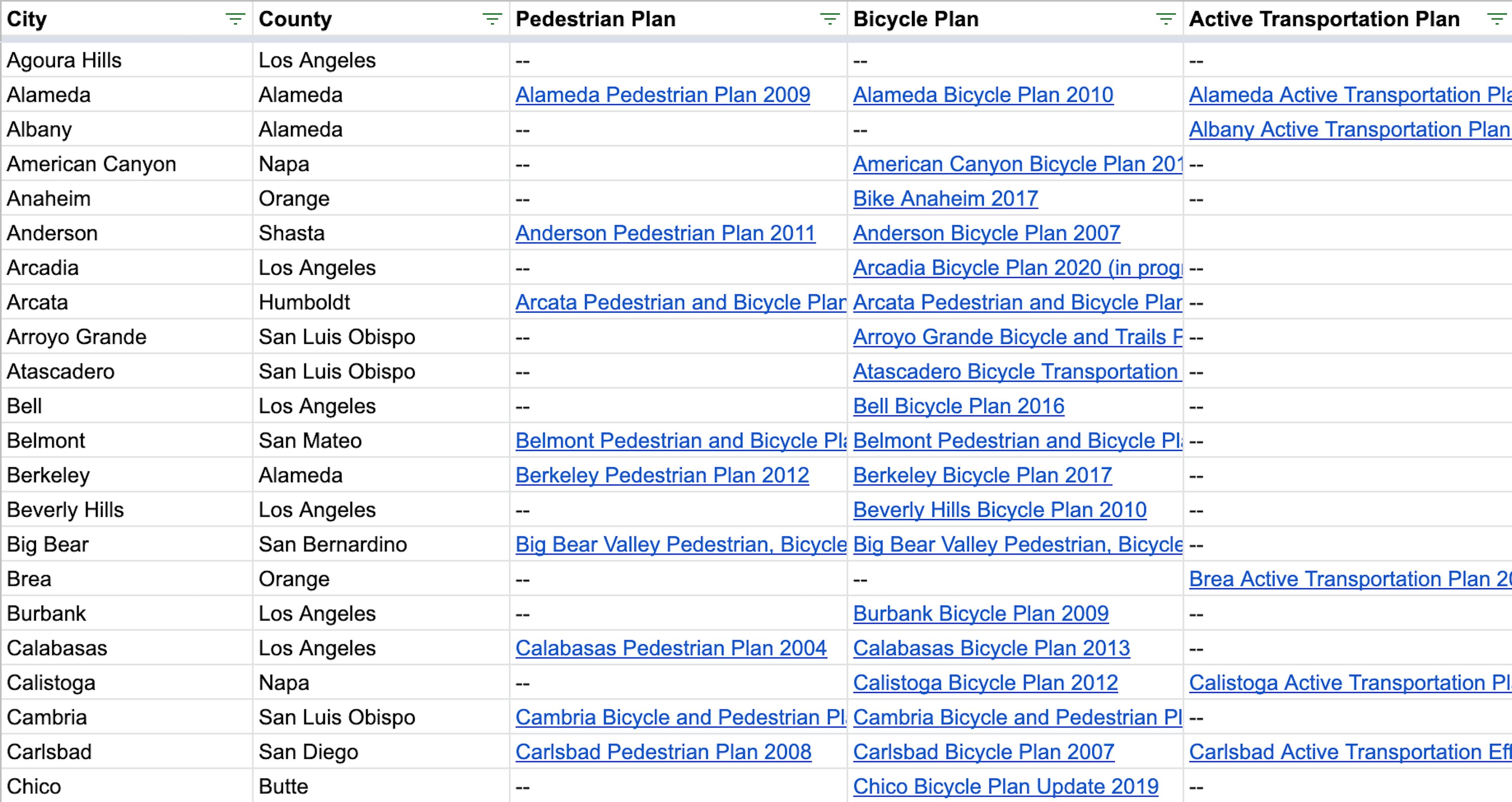 Screen capture of Master Plans by City spreadsheet.