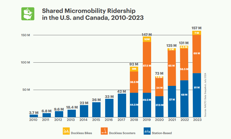 Bar graph displaying the number of shared micromobility trips in the United States and Canada by year, from 2010 to 2023. Ridership rises steadily from 2010 to 2019, with a significant dip in 2020 followed by a steady rise to 2023.