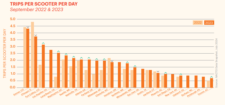 Bar graph displaying the number of trips per scooter per day in twenty five major cities on September 2022 and September 2023, in descending order by the number of trips.