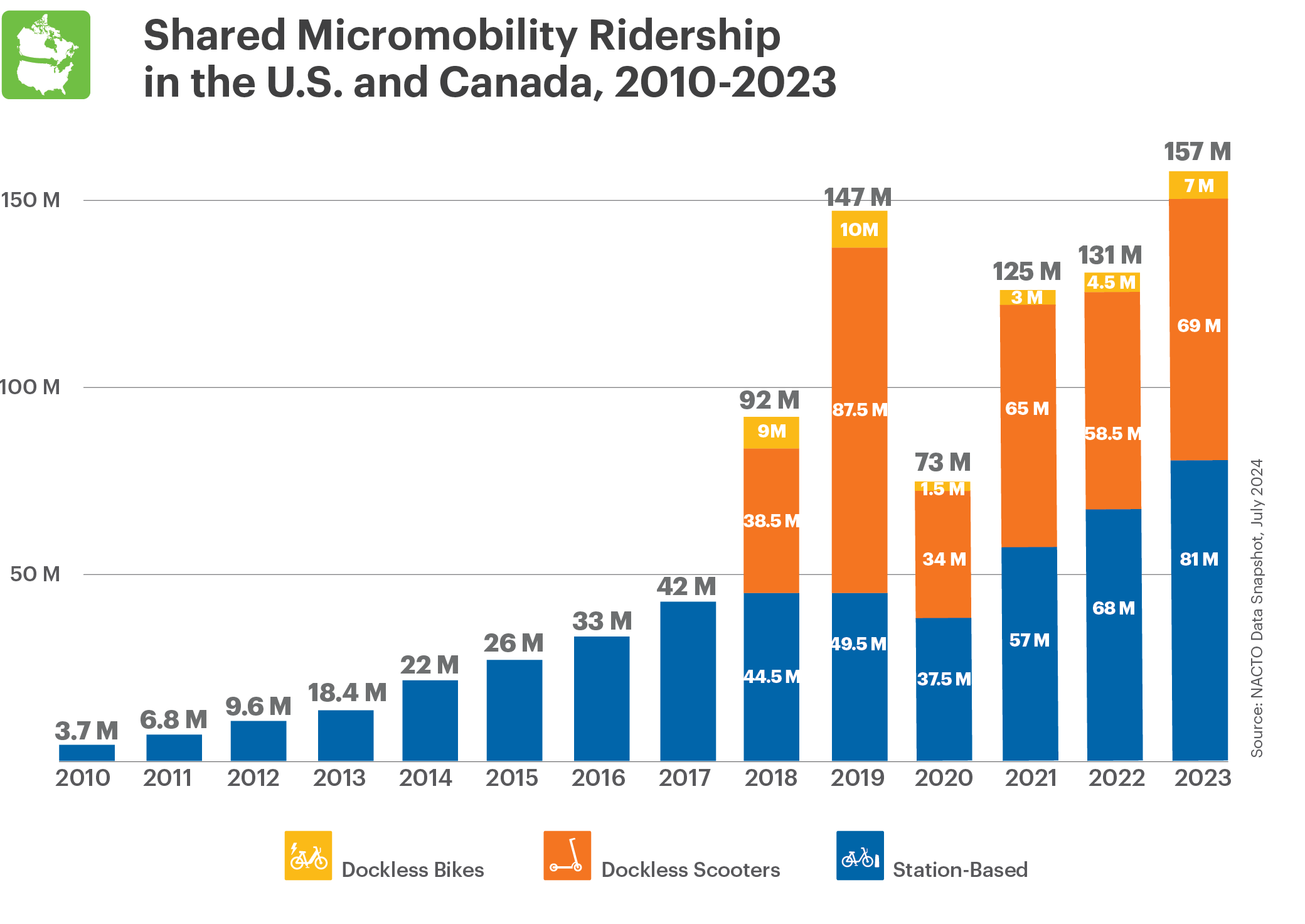 Bar graph displaying the number of dockless bikes, dockless scooters, and station-based bikes being used in the United States and Canada from 2010 to 2023, with rates rising annually.