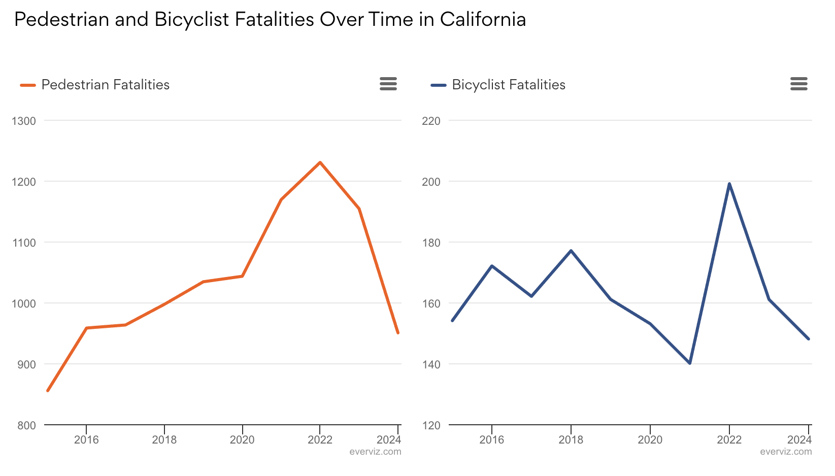 Time series details pedestrian and bicyclist fatalities from 2015 to 2024 in California