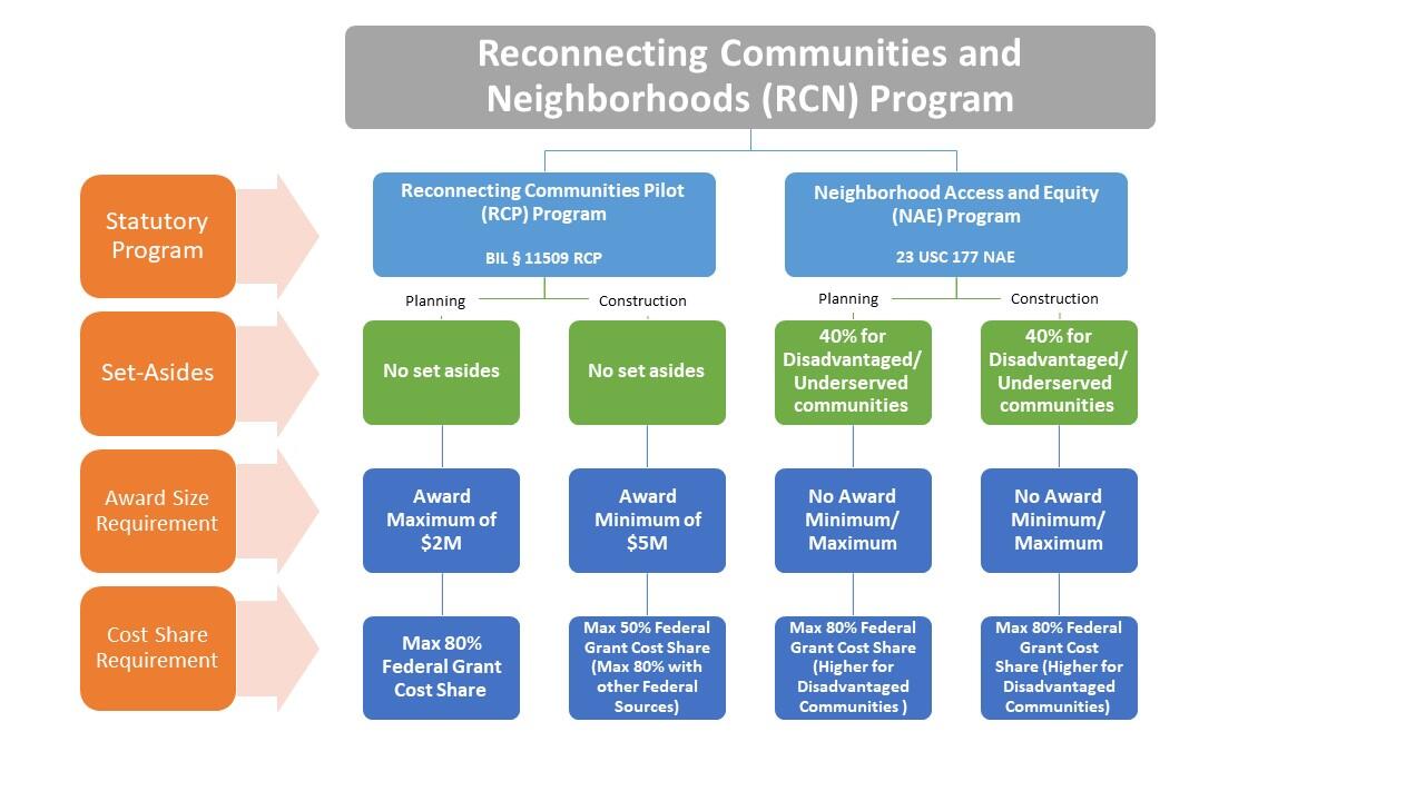 Flowchart depicting the difference in Reconnecting Communities Pilot Program and the Neighborhood Access and Equity Program.