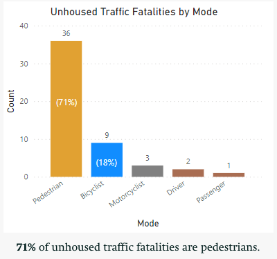 Graph that shows the unhoused traffic fatalities by mode of travel