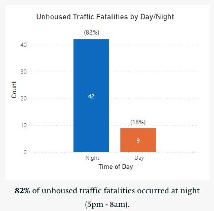 Graph that shows unhoused traffic fatalities by Day/Night