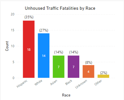 Graph that shows unhoused traffic fatalities by Race