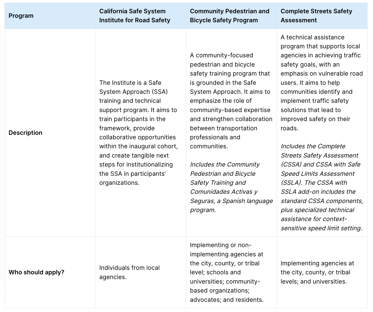  the California Safe System Institute for Road Safety, Community Pedestrian and Bicycle Safety (CPBSP), and Complete Streets Safety Assessment (CSSA) programs.