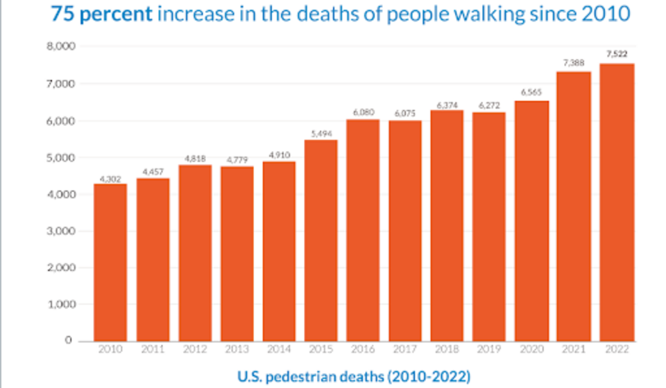 Bar graph displaying the steadily rising number of U.S. pedestrian deaths annually from 2010 (4,302) to 2022 (7,522)