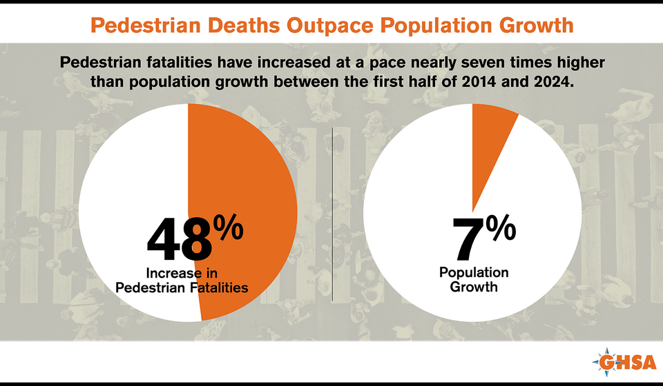 Infographic highlighting how the increase in pedestrian deaths from 2014-2024 (48%) have outpaced population growth (7%)