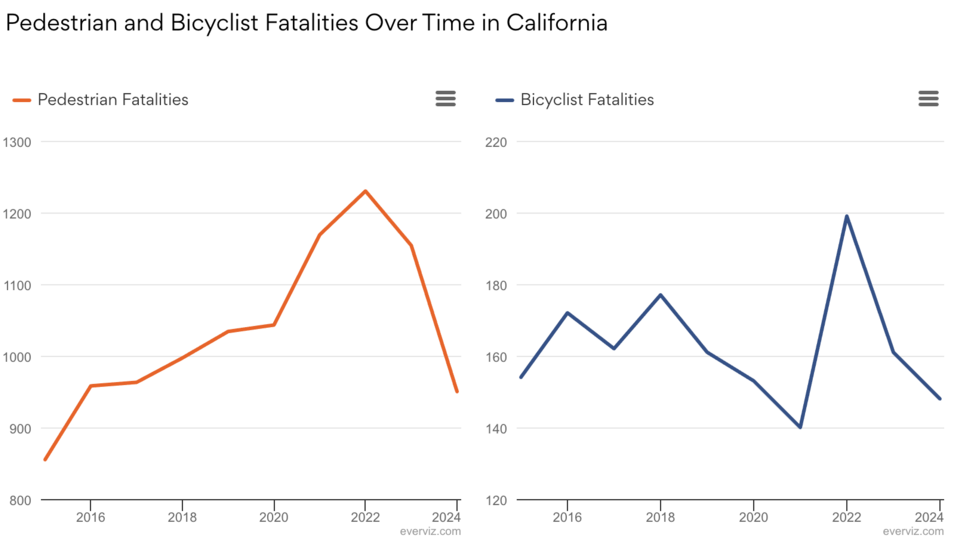 Time series details pedestrian and bicyclist fatalities from 2015 to 2024 in California