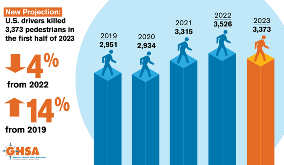 Infographic with blue and orange bar charts highlighting the number of pedestrians killed from 2019-2023