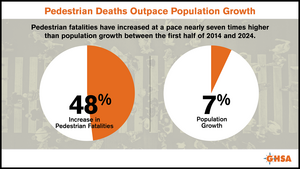 Infographic highlighting how the increase in pedestrian deaths from 2014-2024 (48%) have outpaced population growth (7%)
