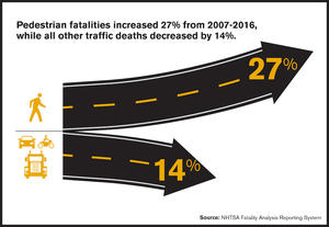 Pedestrian Fatalities Graphic Shows Increase