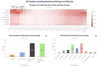 Screenshot showing 3 graphs measuring all crashes involving Alcohol and Drugs in California from 2016-2020 by time of day/week, crash severity and crash type