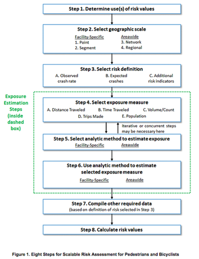 Eight Steps for Assessing Risk