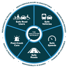Graphic showing the principles and five elements of a Safe System Approach