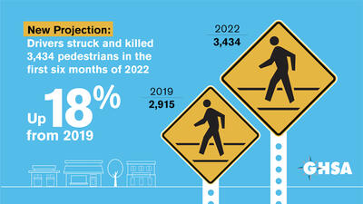 Infographic showing that drivers struck and killed 3,434 pedestrians in the first 6 months of 2022
