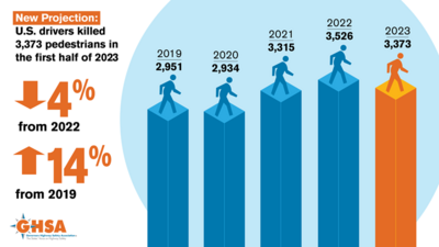 Infographic with blue and orange bar charts highlighting the pedestrians killed from 2019-2023