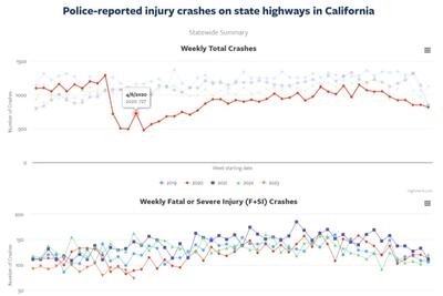 Screenshot showing 2 graphs of weekly total crashes and weekly fatal or severe injury crashes in CA from 2019-2023
